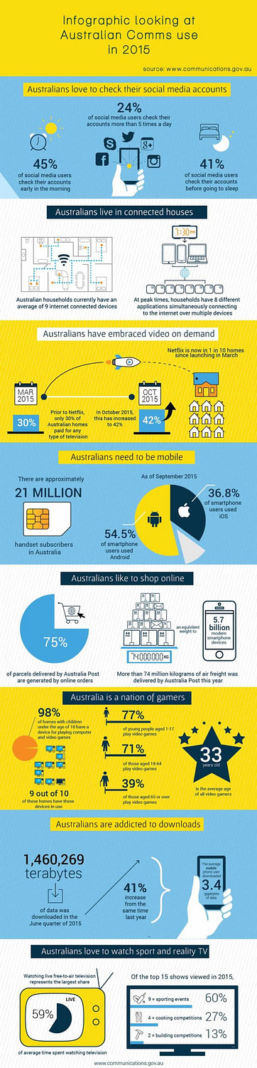Department of Communications Australian Communications Use in 2015